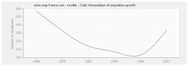 Kirviller : Cubic interpolation of population growth