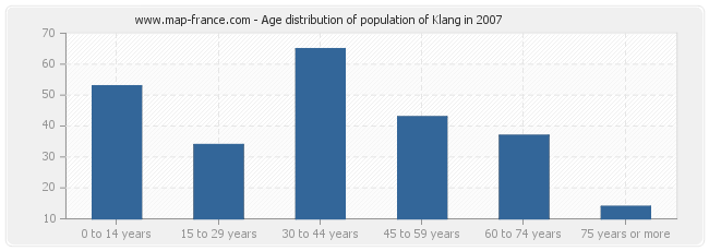 Age distribution of population of Klang in 2007