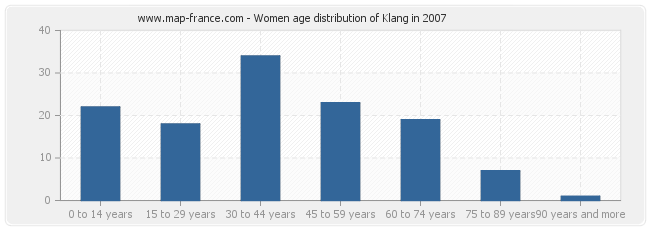 Women age distribution of Klang in 2007