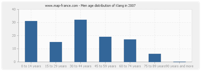 Men age distribution of Klang in 2007