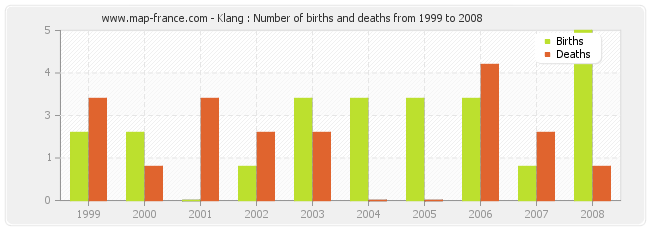 Klang : Number of births and deaths from 1999 to 2008