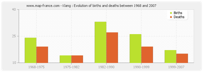 Klang : Evolution of births and deaths between 1968 and 2007