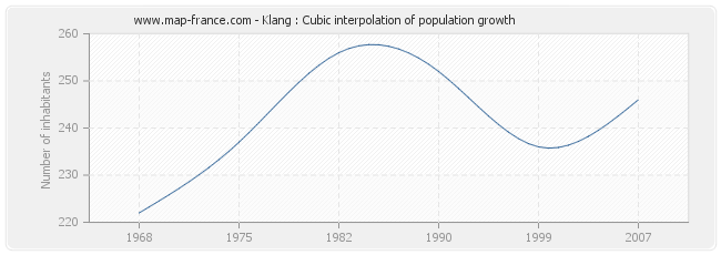 Klang : Cubic interpolation of population growth