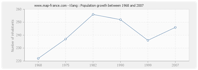 Population Klang