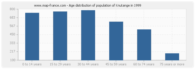 Age distribution of population of Knutange in 1999