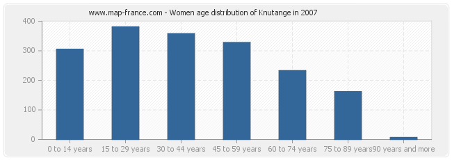 Women age distribution of Knutange in 2007