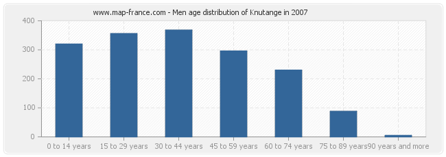 Men age distribution of Knutange in 2007