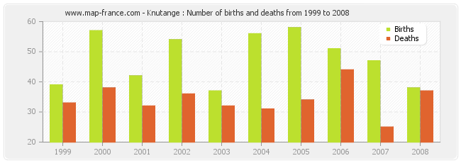 Knutange : Number of births and deaths from 1999 to 2008