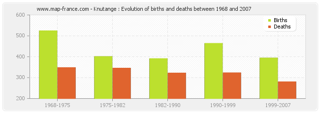 Knutange : Evolution of births and deaths between 1968 and 2007