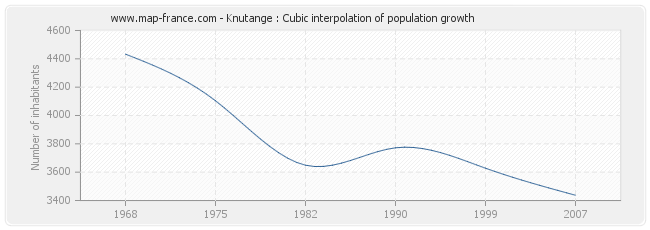 Knutange : Cubic interpolation of population growth