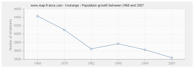 Population Knutange