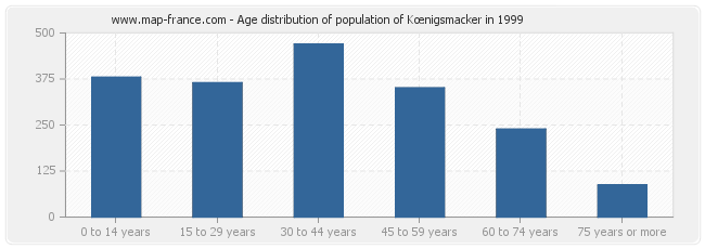 Age distribution of population of Kœnigsmacker in 1999