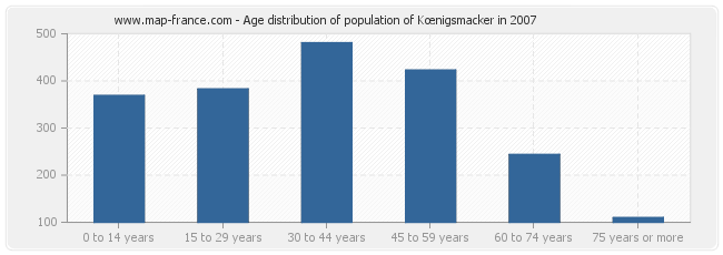 Age distribution of population of Kœnigsmacker in 2007