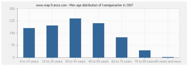 Men age distribution of Kœnigsmacker in 2007