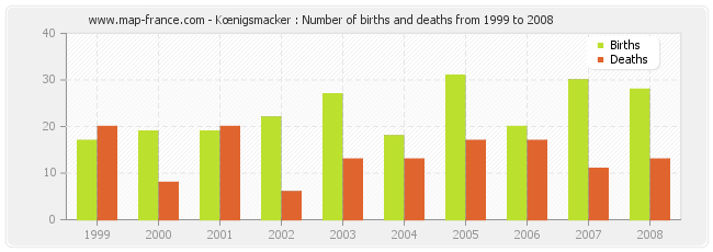 Kœnigsmacker : Number of births and deaths from 1999 to 2008