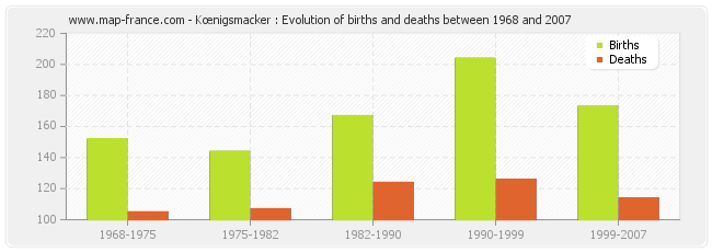 Kœnigsmacker : Evolution of births and deaths between 1968 and 2007