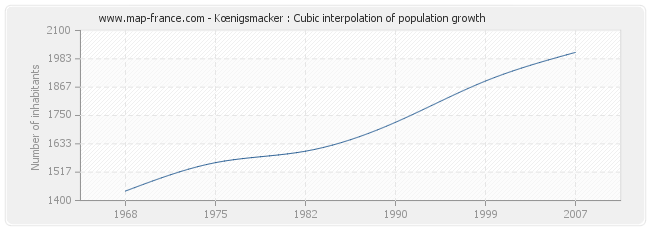 Kœnigsmacker : Cubic interpolation of population growth