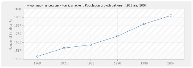 Population Kœnigsmacker