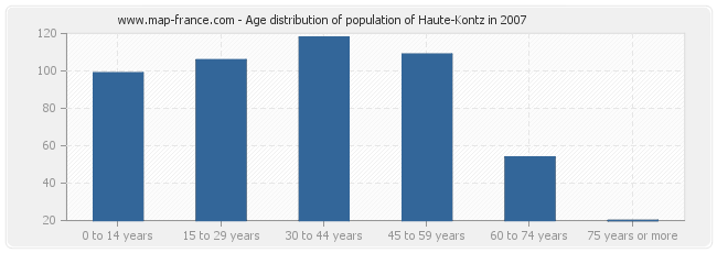 Age distribution of population of Haute-Kontz in 2007