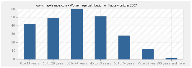 Women age distribution of Haute-Kontz in 2007