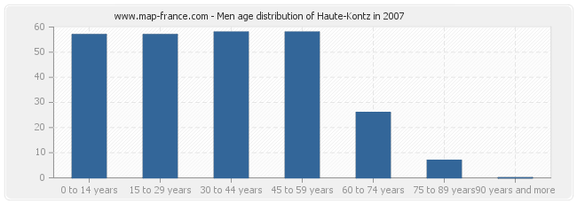 Men age distribution of Haute-Kontz in 2007