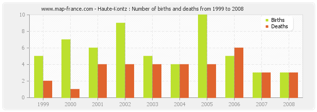 Haute-Kontz : Number of births and deaths from 1999 to 2008