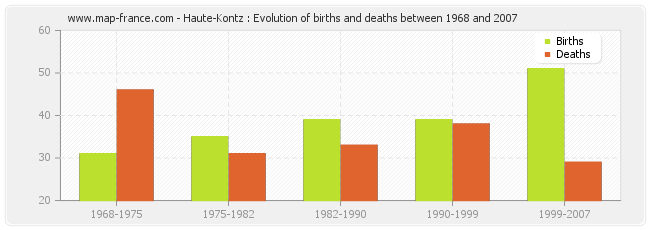 Haute-Kontz : Evolution of births and deaths between 1968 and 2007