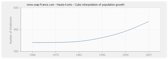 Haute-Kontz : Cubic interpolation of population growth