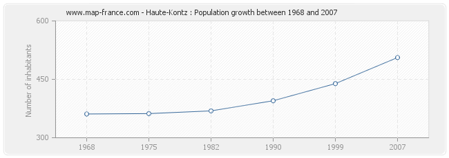 Population Haute-Kontz