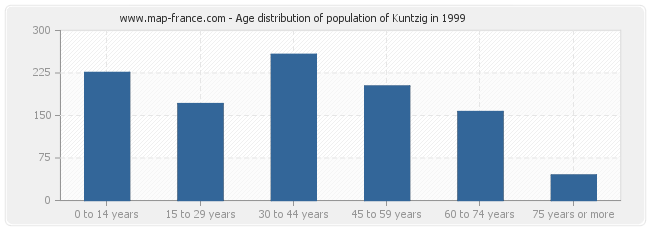 Age distribution of population of Kuntzig in 1999