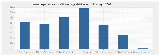Women age distribution of Kuntzig in 2007