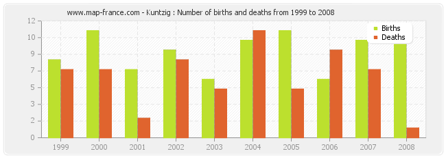 Kuntzig : Number of births and deaths from 1999 to 2008