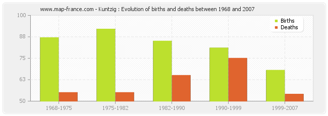 Kuntzig : Evolution of births and deaths between 1968 and 2007