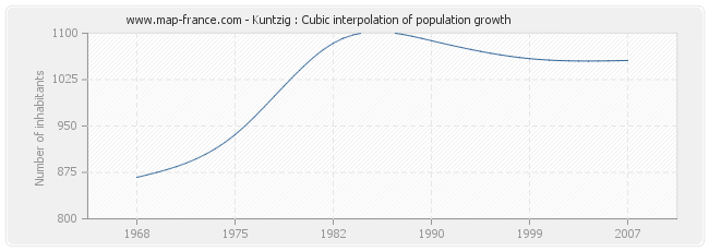 Kuntzig : Cubic interpolation of population growth