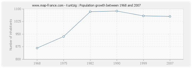 Population Kuntzig