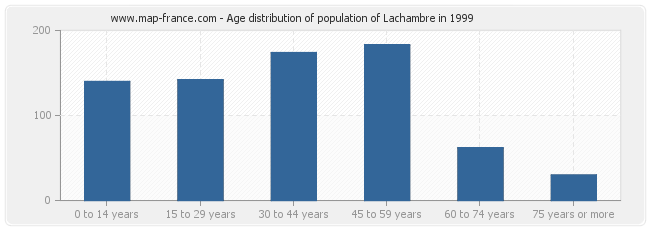 Age distribution of population of Lachambre in 1999