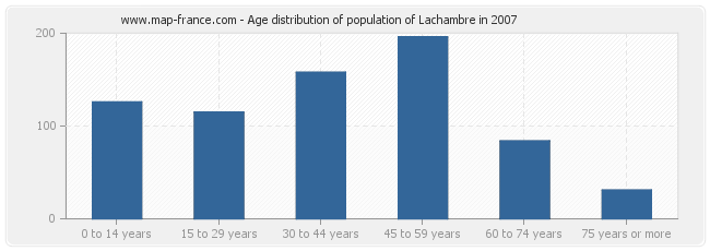 Age distribution of population of Lachambre in 2007