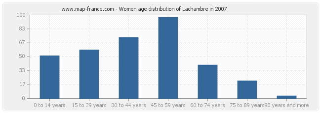 Women age distribution of Lachambre in 2007