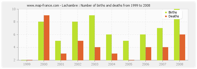 Lachambre : Number of births and deaths from 1999 to 2008