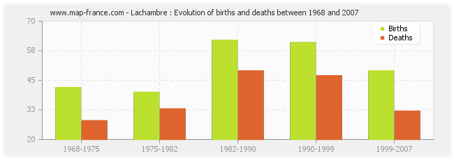 Lachambre : Evolution of births and deaths between 1968 and 2007