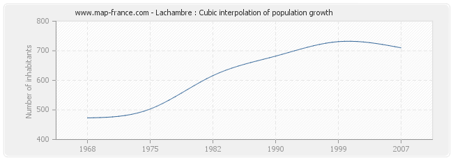 Lachambre : Cubic interpolation of population growth