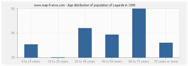 Age distribution of population of Lagarde in 1999