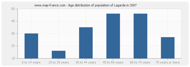Age distribution of population of Lagarde in 2007