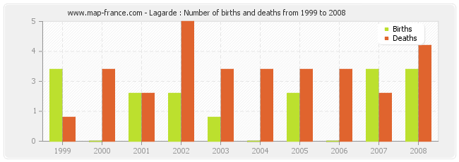 Lagarde : Number of births and deaths from 1999 to 2008