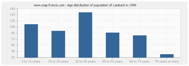 Age distribution of population of Lambach in 1999