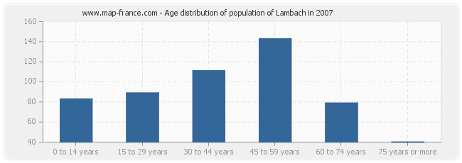 Age distribution of population of Lambach in 2007