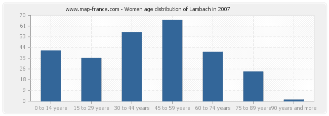 Women age distribution of Lambach in 2007