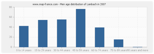 Men age distribution of Lambach in 2007