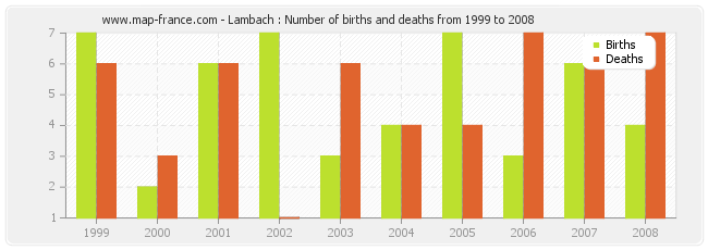Lambach : Number of births and deaths from 1999 to 2008