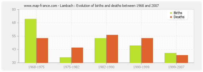 Lambach : Evolution of births and deaths between 1968 and 2007
